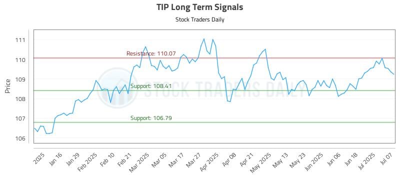 TIP Long Term Analysis for July 8 2025 TIP Long Term Analysis for July 8 2025