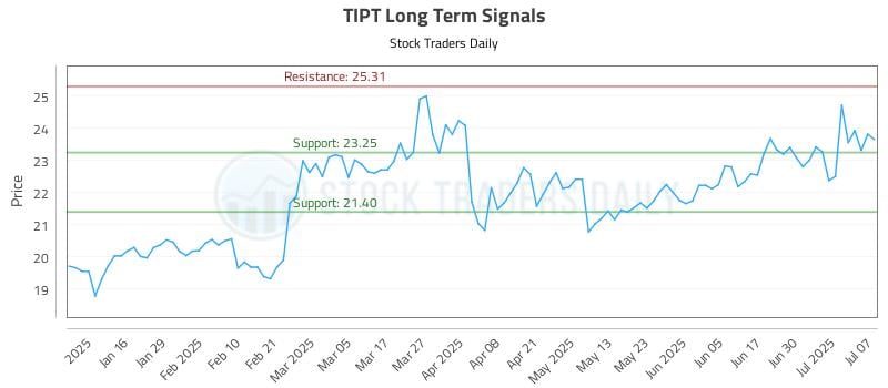 TIPT Long Term Analysis for July 8 2025 TIPT Long Term Analysis for July 8 2025