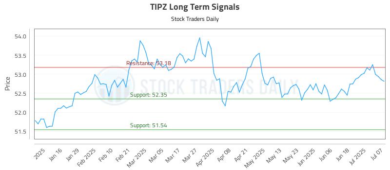 TIPZ Long Term Analysis for July 8 2025 TIPZ Long Term Analysis for July 8 2025