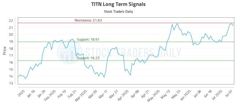 TITN Long Term Analysis for July 8 2025 TITN Long Term Analysis for July 8 2025