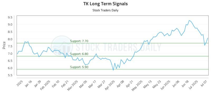 TK Long Term Analysis for July 8 2025 TK Long Term Analysis for July 8 2025