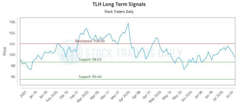 TLH Long Term Analysis for July 8 2025 TLH Long Term Analysis for July 8 2025