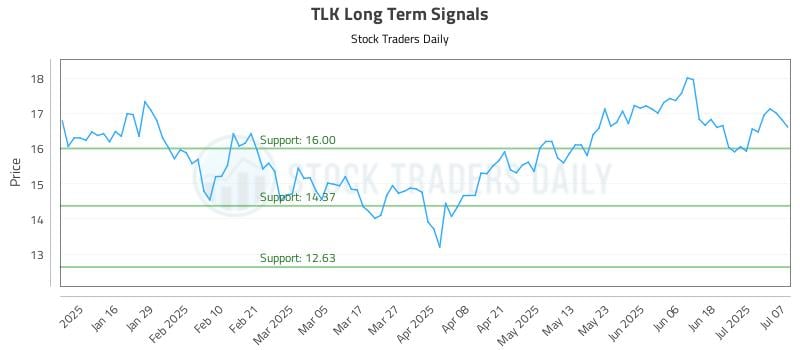 TLK Long Term Analysis for July 8 2025 TLK Long Term Analysis for July 8 2025