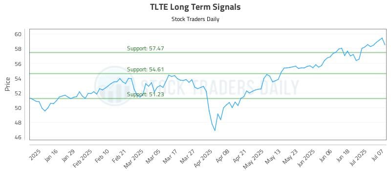 TLTE Long Term Analysis for July 8 2025
