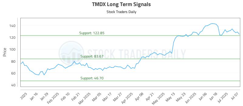 TMDX Long Term Analysis for July 8 2025