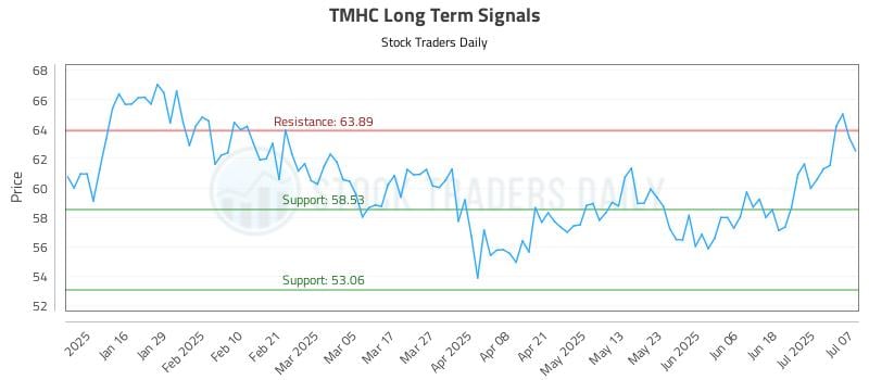 TMHC Long Term Analysis for July 8 2025 TMHC Long Term Analysis for July 8 2025
