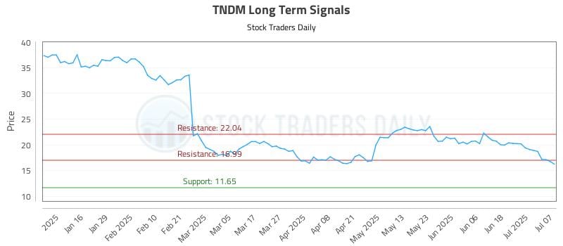 TNDM Long Term Analysis for July 8 2025 TNDM Long Term Analysis for July 8 2025