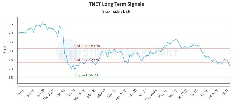 TNET Long Term Analysis for July 8 2025 TNET Long Term Analysis for July 8 2025