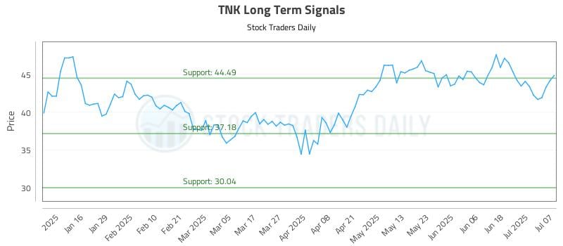 TNK Long Term Analysis for July 8 2025 TNK Long Term Analysis for July 8 2025