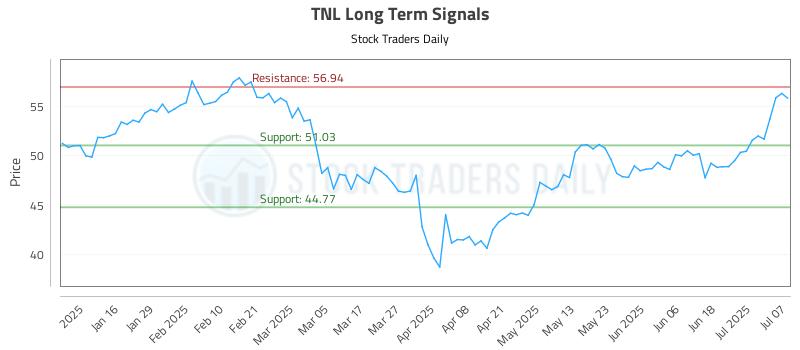 TNL Long Term Analysis for July 8 2025 TNL Long Term Analysis for July 8 2025