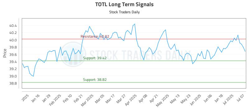 TOTL Long Term Analysis for July 8 2025