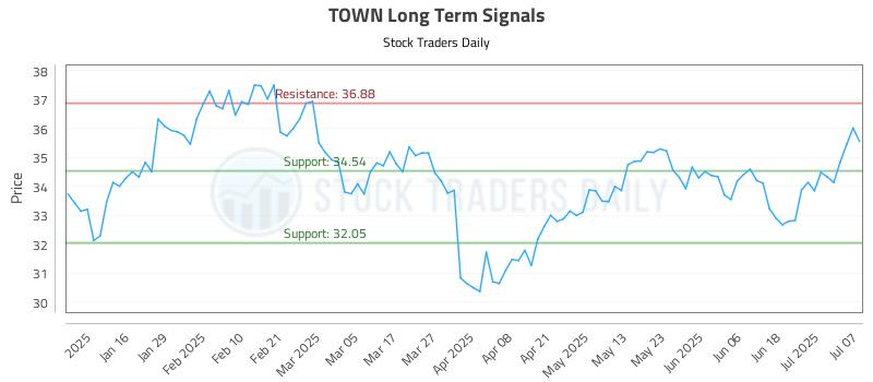TOWN Long Term Analysis for July 8 2025 TOWN Long Term Analysis for July 8 2025