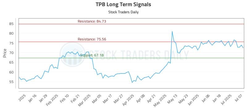 TPB Long Term Analysis for July 8 2025 TPB Long Term Analysis for July 8 2025