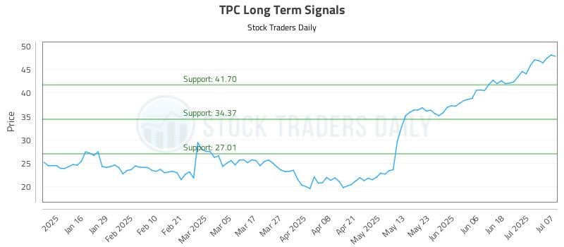 TPC Long Term Analysis for July 8 2025 TPC Long Term Analysis for July 8 2025