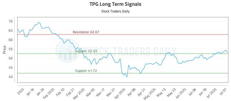 TPG Long Term Analysis for July 8 2025 TPG Long Term Analysis for July 8 2025