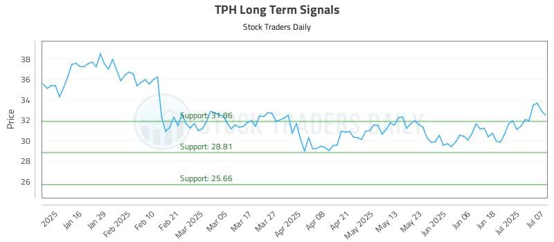 TPH Long Term Analysis for July 8 2025 TPH Long Term Analysis for July 8 2025