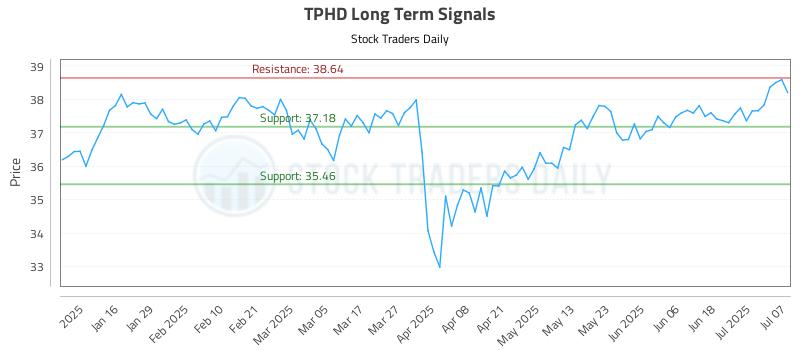 TPHD Long Term Analysis for July 8 2025 TPHD Long Term Analysis for July 8 2025