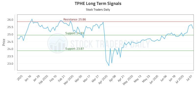 TPHE Long Term Analysis for July 8 2025
