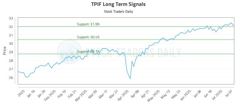 TPIF Long Term Analysis for July 8 2025