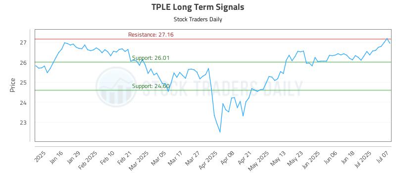 TPLE Long Term Analysis for July 8 2025 TPLE Long Term Analysis for July 8 2025