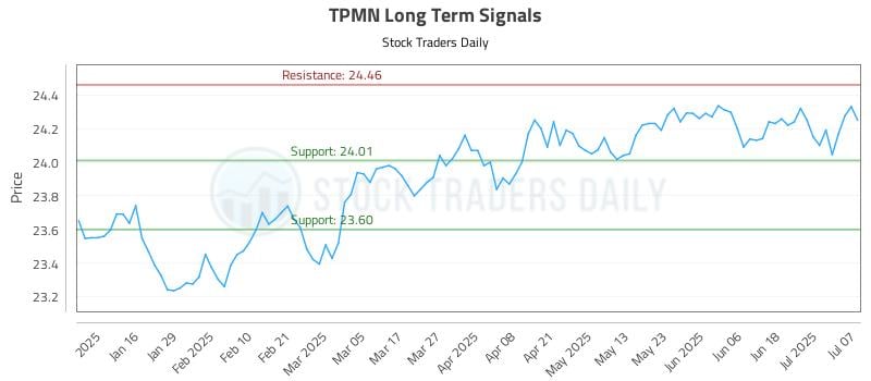 TPMN Long Term Analysis for July 8 2025 TPMN Long Term Analysis for July 8 2025