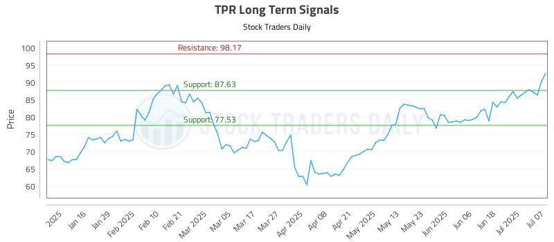 TPR Long Term Analysis for July 8 2025 TPR Long Term Analysis for July 8 2025