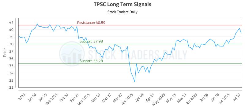 TPSC Long Term Analysis for July 8 2025 TPSC Long Term Analysis for July 8 2025