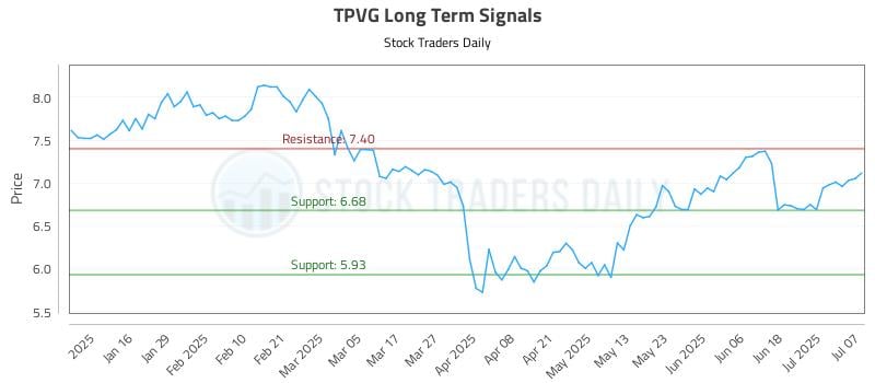 TPVG Long Term Analysis for July 8 2025 TPVG Long Term Analysis for July 8 2025