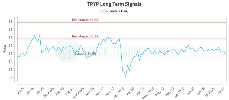 TPYP Long Term Analysis for July 8 2025 TPYP Long Term Analysis for July 8 2025