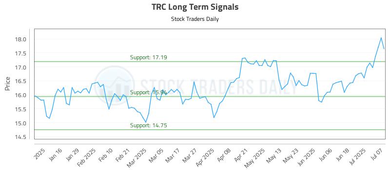 TRC Long Term Analysis for July 8 2025 TRC Long Term Analysis for July 8 2025
