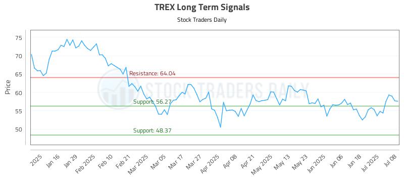 TREX Long Term Analysis for July 8 2025