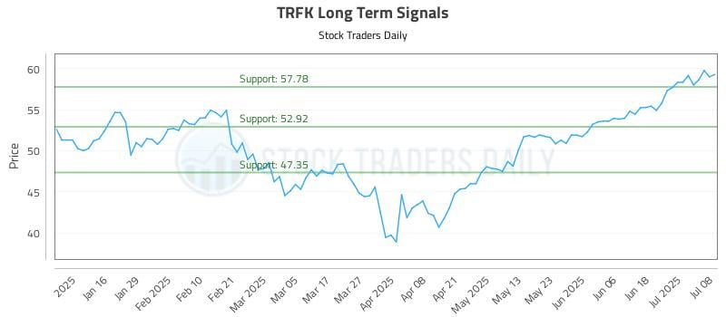 TRFK Long Term Analysis for July 8 2025 TRFK Long Term Analysis for July 8 2025