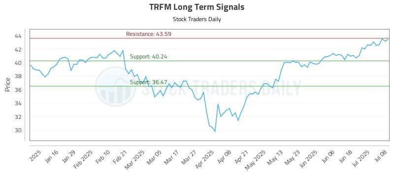 TRFM Long Term Analysis for July 8 2025 TRFM Long Term Analysis for July 8 2025