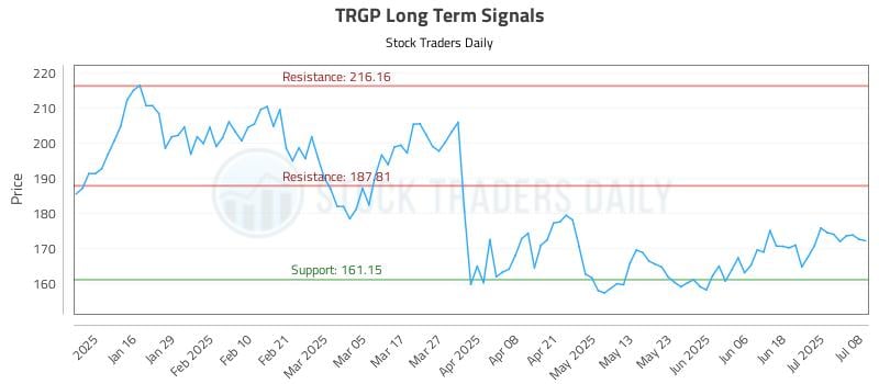 TRGP Long Term Analysis for July 8 2025 TRGP Long Term Analysis for July 8 2025
