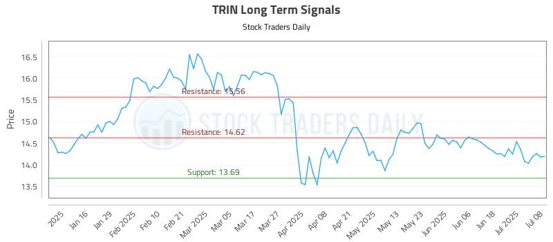 TRIN Long Term Analysis for July 8 2025 TRIN Long Term Analysis for July 8 2025