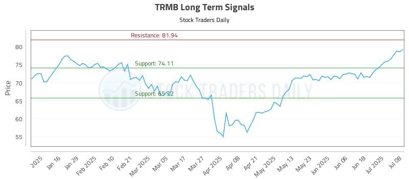 TRMB Long Term Analysis for July 8 2025 TRMB Long Term Analysis for July 8 2025