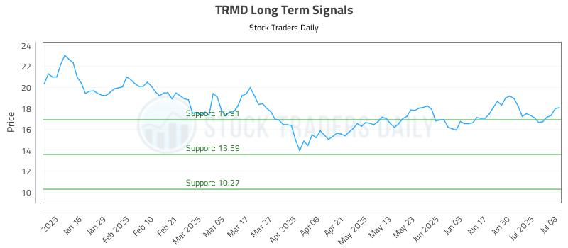 TRMD Long Term Analysis for July 8 2025 TRMD Long Term Analysis for July 8 2025