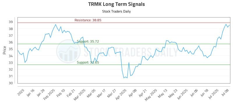 TRMK Long Term Analysis for July 8 2025 TRMK Long Term Analysis for July 8 2025