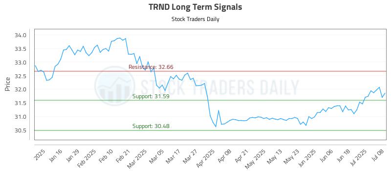 TRND Long Term Analysis for July 8 2025