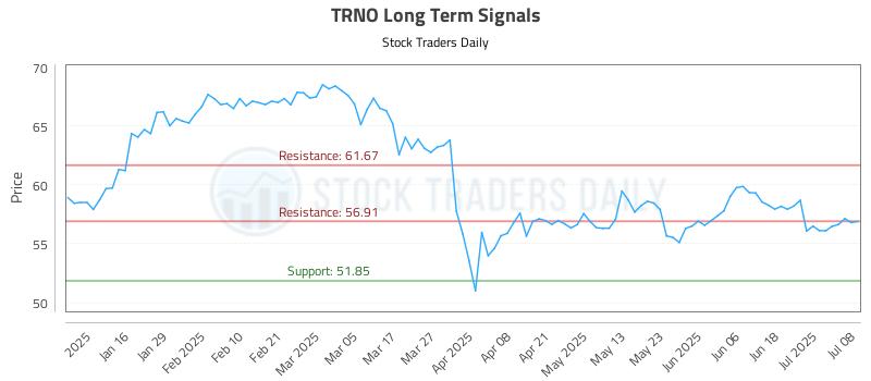 TRNO Long Term Analysis for July 8 2025