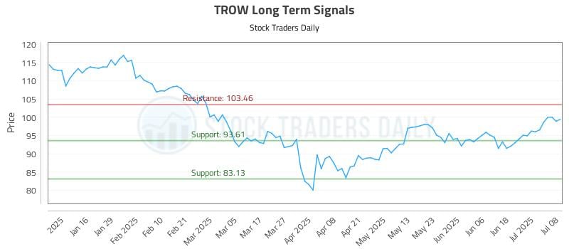 TROW Long Term Analysis for July 8 2025