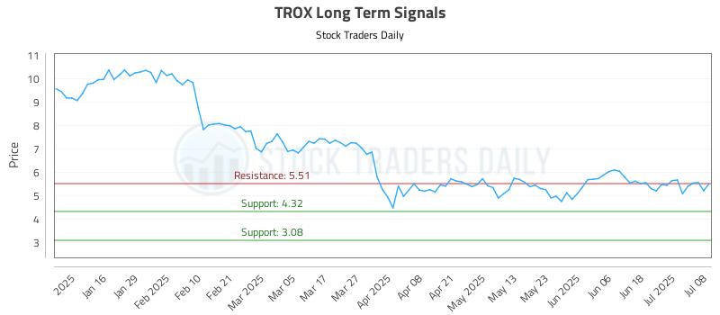 TROX Long Term Analysis for July 8 2025