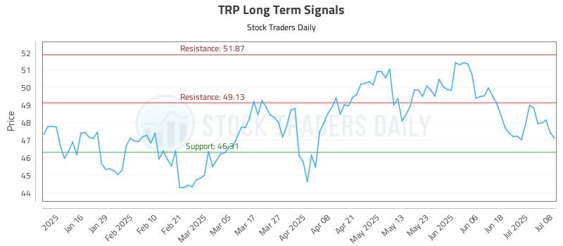 TRP Long Term Analysis for July 8 2025 TRP Long Term Analysis for July 8 2025