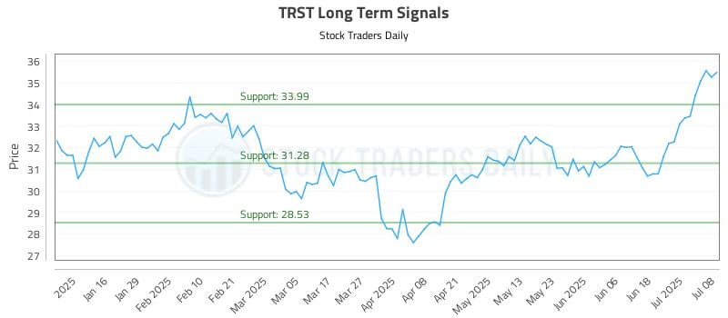 TRST Long Term Analysis for July 8 2025 TRST Long Term Analysis for July 8 2025