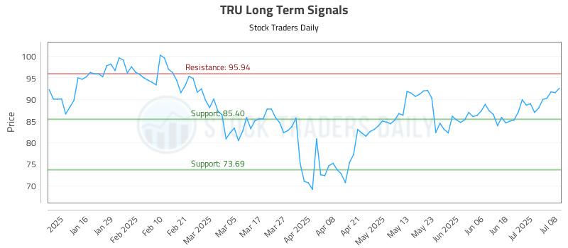 TRU Long Term Analysis for July 8 2025 TRU Long Term Analysis for July 8 2025