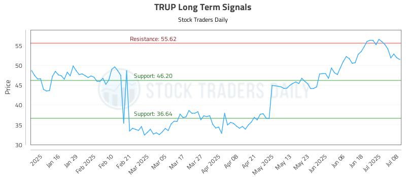 TRUP Long Term Analysis for July 8 2025 TRUP Long Term Analysis for July 8 2025