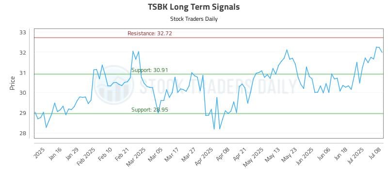 TSBK Long Term Analysis for July 8 2025 TSBK Long Term Analysis for July 8 2025