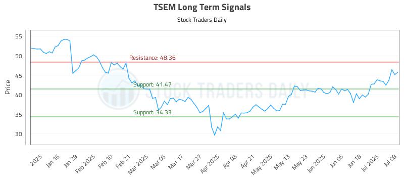 TSEM Long Term Analysis for July 8 2025 TSEM Long Term Analysis for July 8 2025