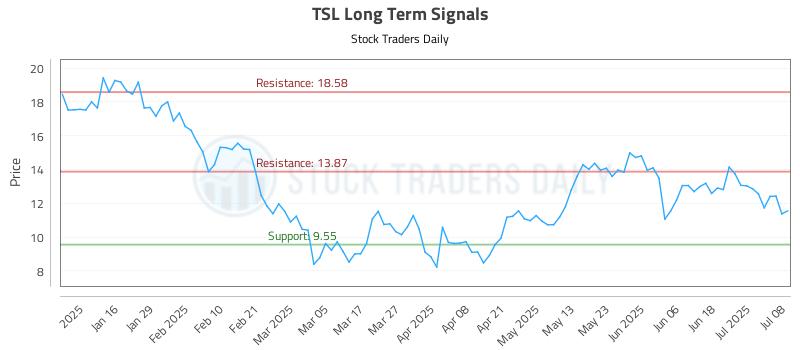 TSL Long Term Analysis for July 8 2025 TSL Long Term Analysis for July 8 2025