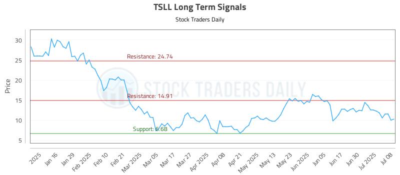 TSLL Long Term Analysis for July 8 2025